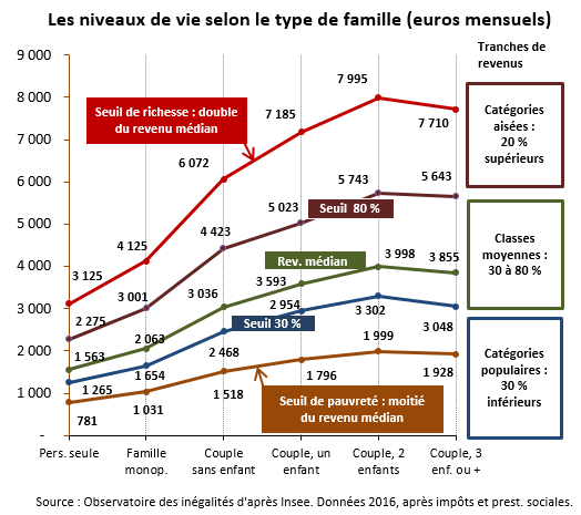 à Quel Niveau De Vie Est On Riche - 